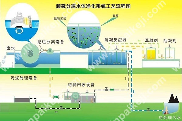 磁分离污水处理设备工作原理