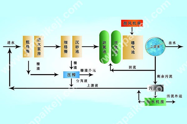 MBR一体化污水处理设备工艺流程图