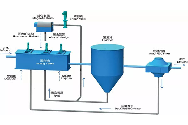 磁分离污水处理