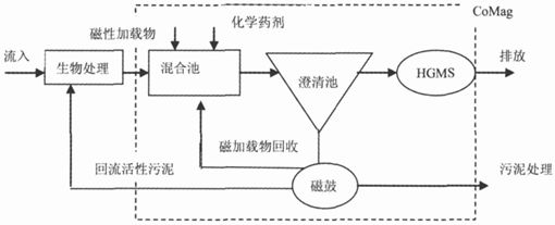 磁分离污水处理与生物处理技术结合工艺流程图