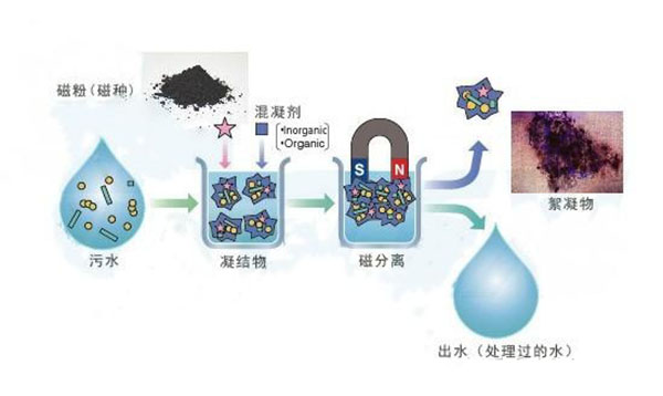 磁絮凝污水处理示意图