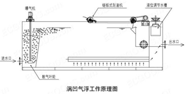 涡凹气浮机工作原理